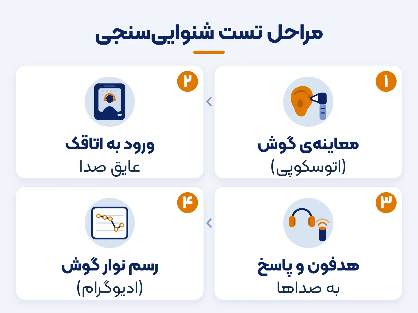 مراحل شنوایی سنجی در طب کار: اتوسکوپی، اتاقک عایق صدا، پاسخ به صداها با هدفون و ادیوگرام