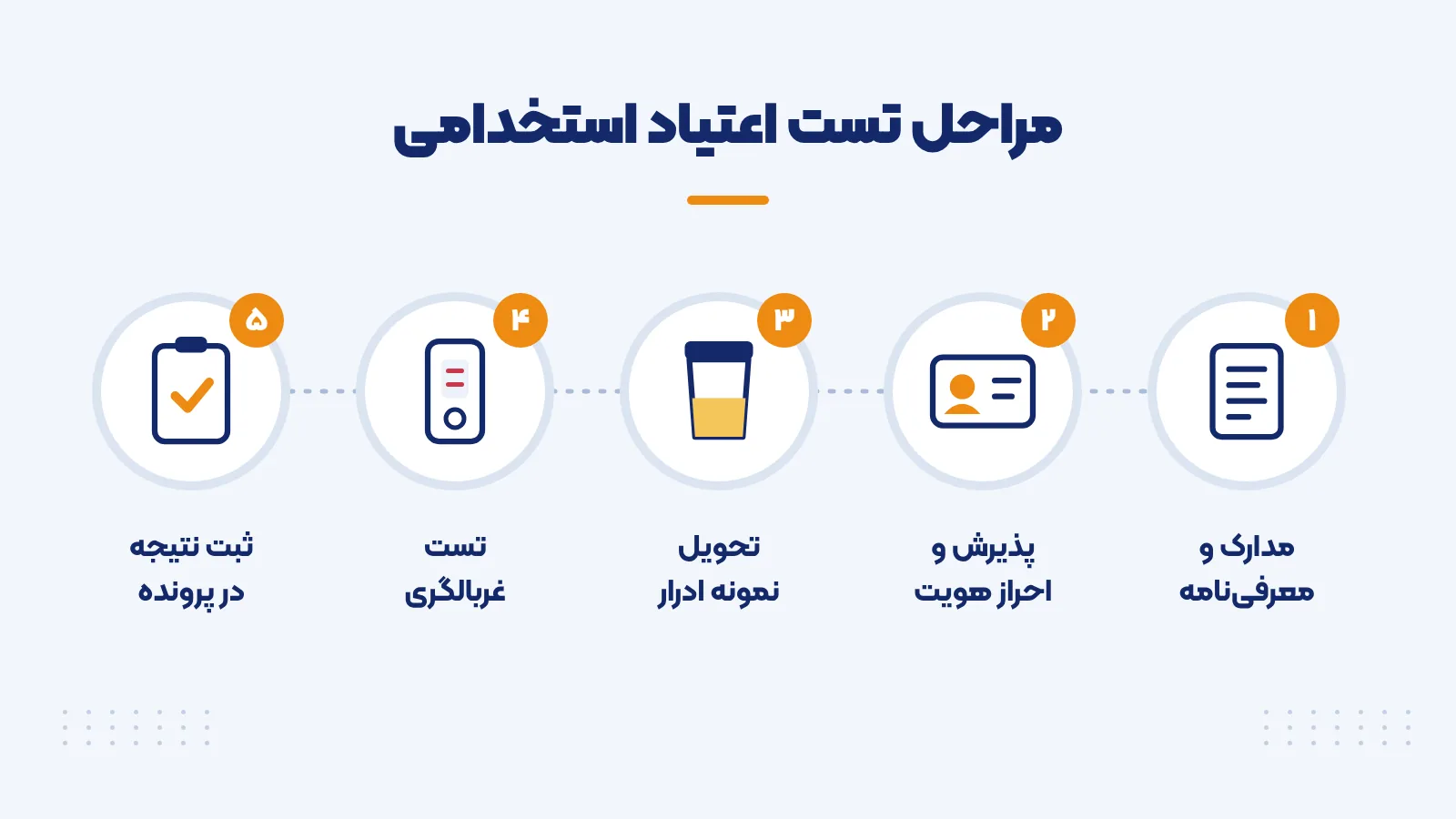 اینفوگرافیک پنج مرحله از ارائه معرفینامه و آزمایش ادرار تا ثبت نتیجه؛ تست اعتیاد طب کار چگونه است