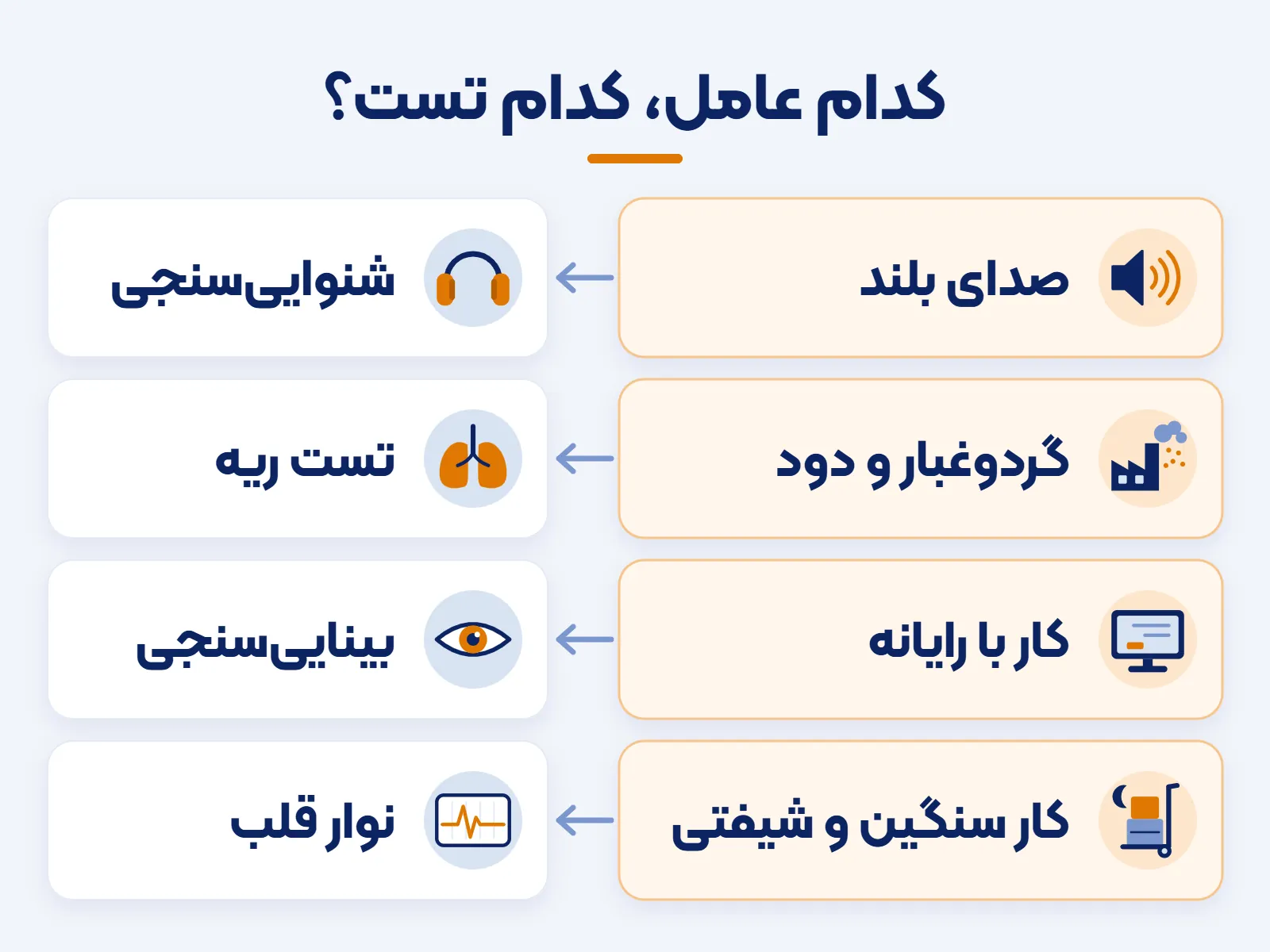 نمودار ارتباط عوامل زیانآور محیط کار مثل صدا و گردوغبار با تستهای معاینات دورهای کارکنان