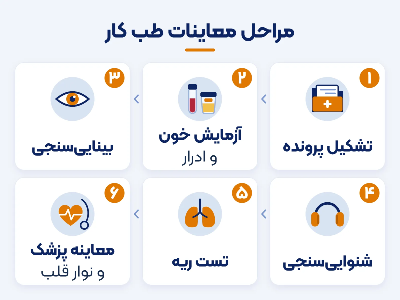 اینفوگرافیک مراحل معاینات طب کار