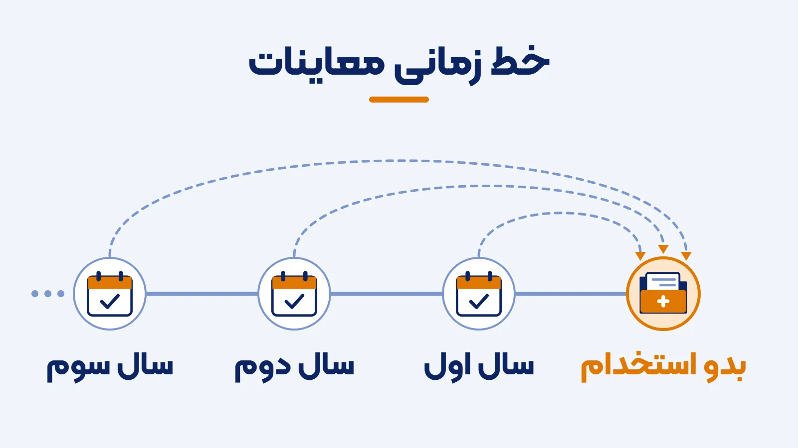 خط زمانی اینفوگرافیک از معاینهی بدو استخدام تا معاینات دورهای شاغلین در سالهای بعد